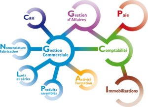 Intégration CRM et ERP